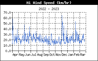 Hi Wind Speed History