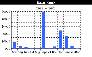 Rain History